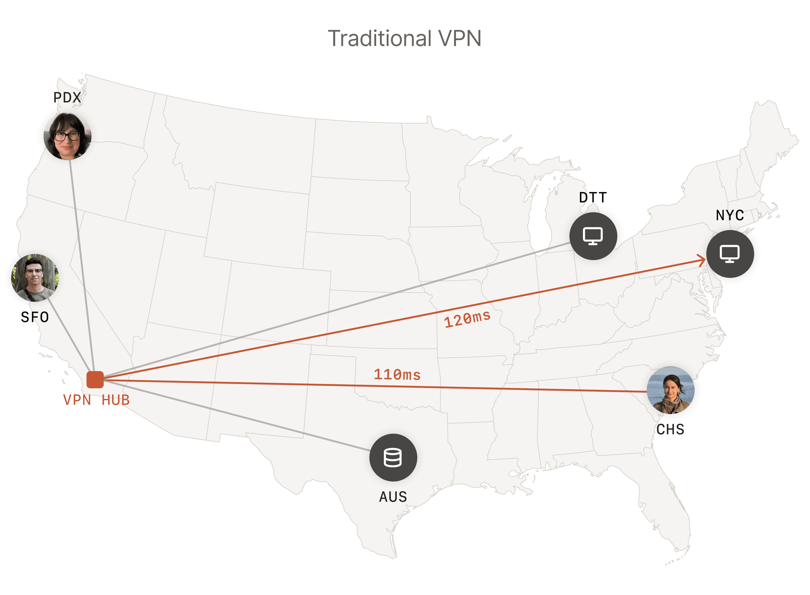 A user in Charleston connecting to a computer in New York City through a gateway in San Diego. This results in high latency because the gateway is on the opposite coast.